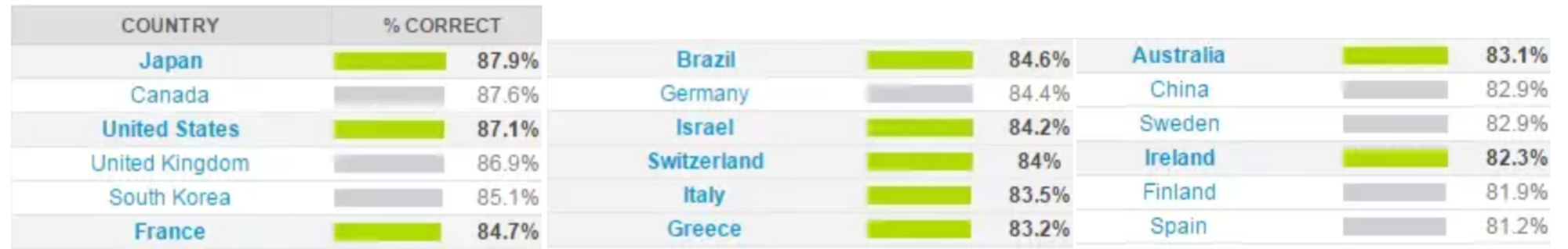Chart of global flag recognizability