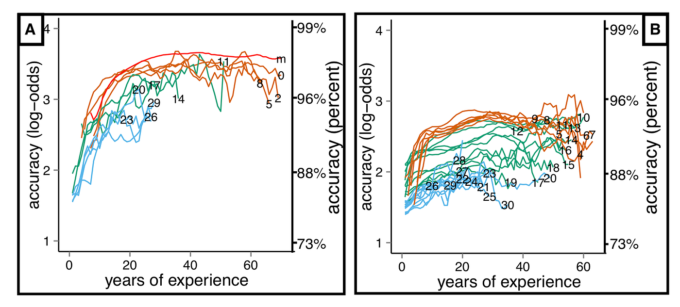 Graph of accuracy as a function of years of experience by age of first exposure