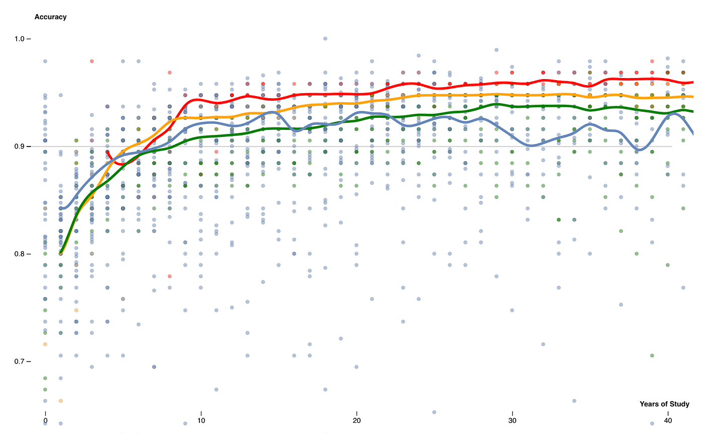 Comparing the top quartile of over-20 learners with younger starting groups