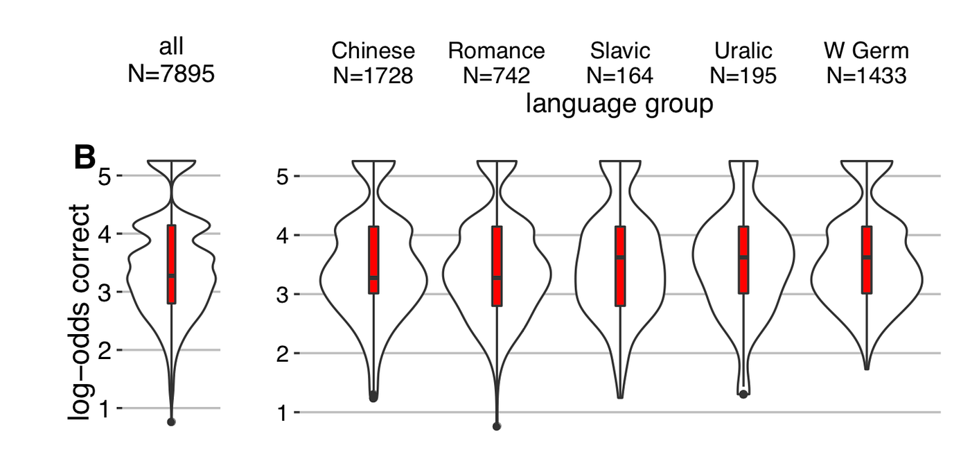 Figure S14: boxplots overlaid on violin plots by language family