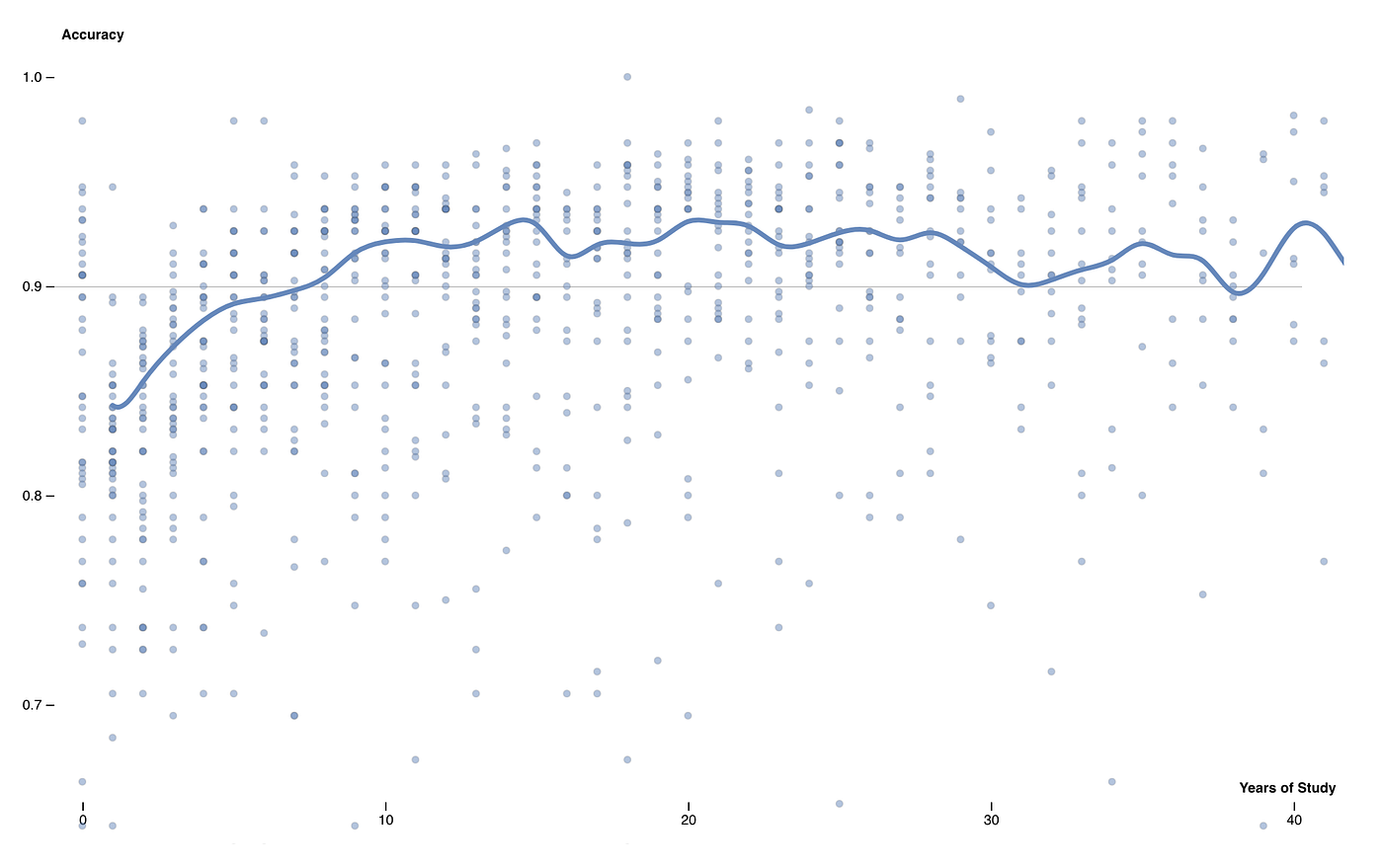 Graph of the top quartile of learners who started after age 20